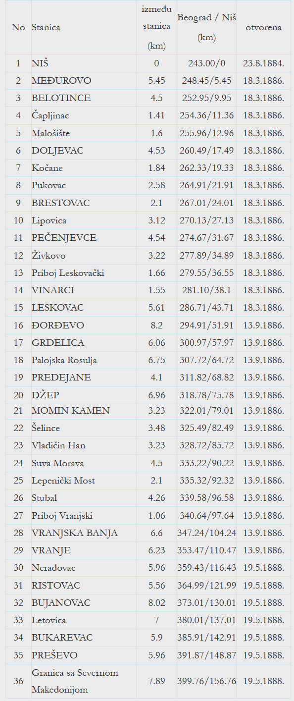 Stanice i stajališta na pruzi Niš-Preševo