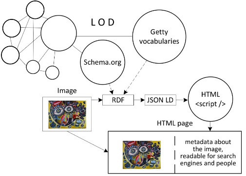 The overview of the approach for semantic enriching images using Link Open Data - LOD